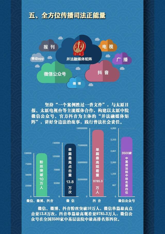 8个聚焦，26项工作！这五年，太原法院交出亮丽答卷！