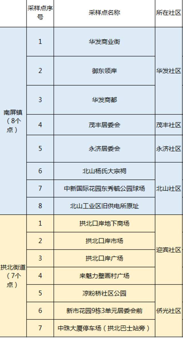 2月28日 广东珠海南屏镇、拱北街道（部分区域）全员核酸！