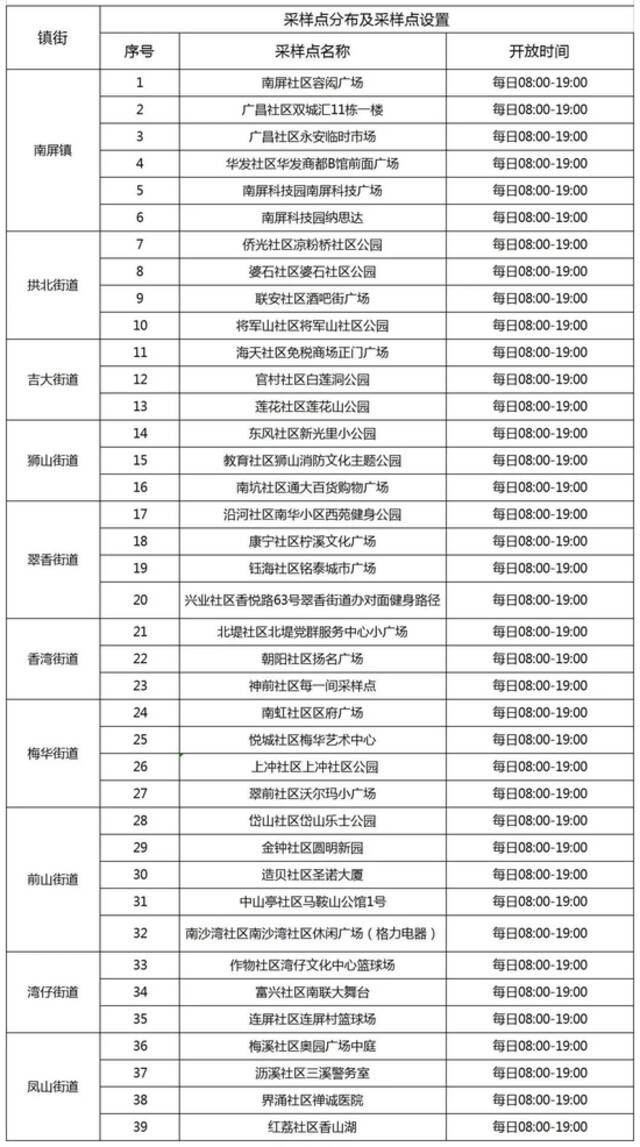 2月28日 广东珠海南屏镇、拱北街道（部分区域）全员核酸！