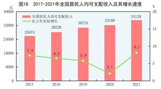 人均GDP突破8万元超世界平均！2021年这些新突破值得铭记