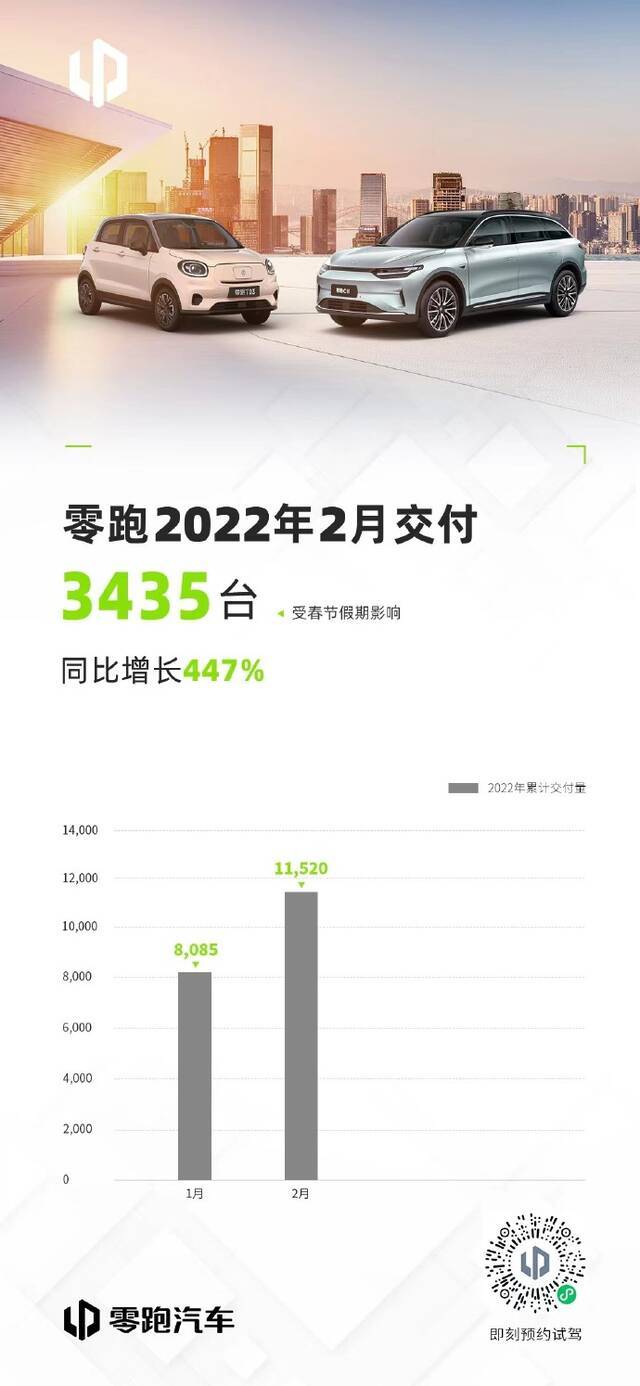 零跑汽车2月销量交付3435台，同比增长447%