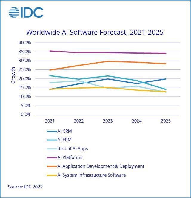 IDC：2022年全球AI市场规模达到4328亿美元 增长近20%