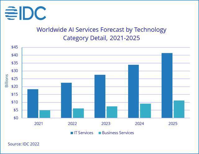 IDC：2022年全球AI市场规模达到4328亿美元 增长近20%