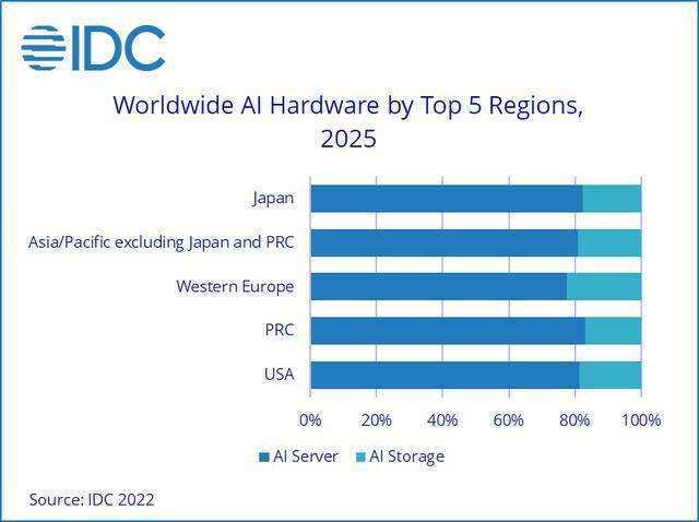 IDC：2022年全球AI市场规模达到4328亿美元 增长近20%