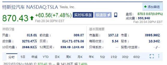 特斯拉股价周一涨超7% 柏林超级工厂将于3月开业