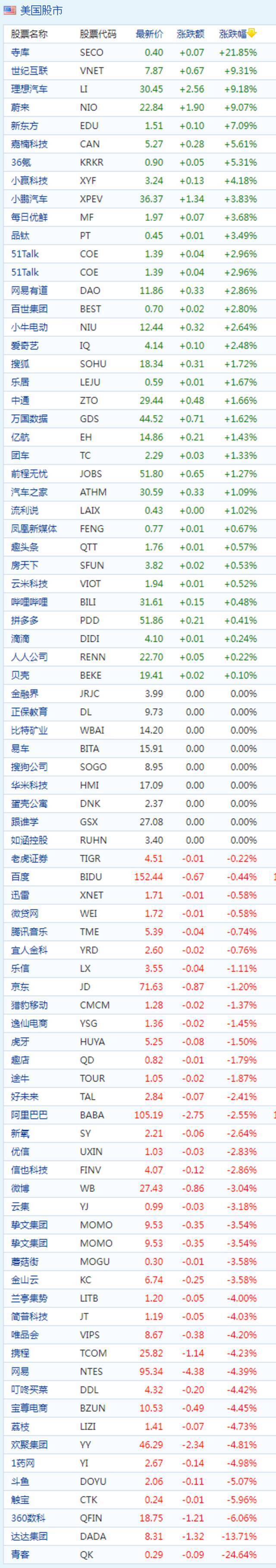 中概股周一收盘涨跌不一 寺库涨近22%达达跌超13%