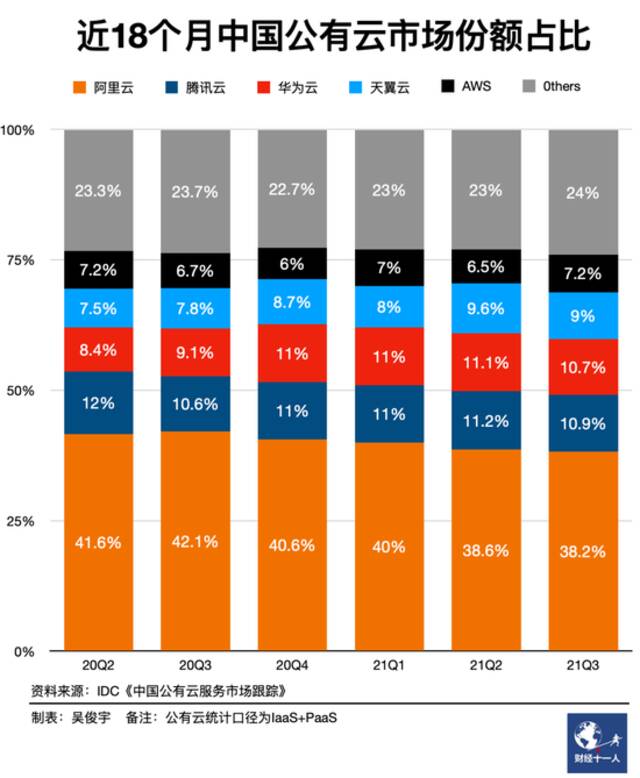 阿里财报背后，中国云市场新周期和新路径