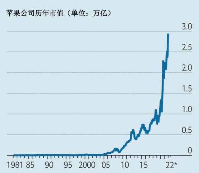 苹果公司历年市值图源/The Economists