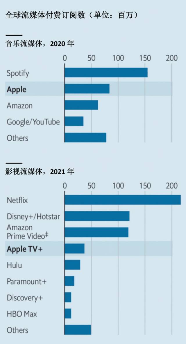 全球头部流媒体付费订阅数一览图源/The Economists