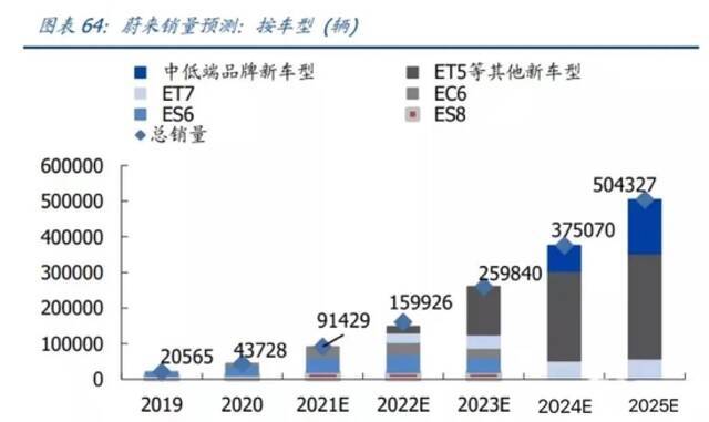 蔚来销量预测来源：国盛证劵