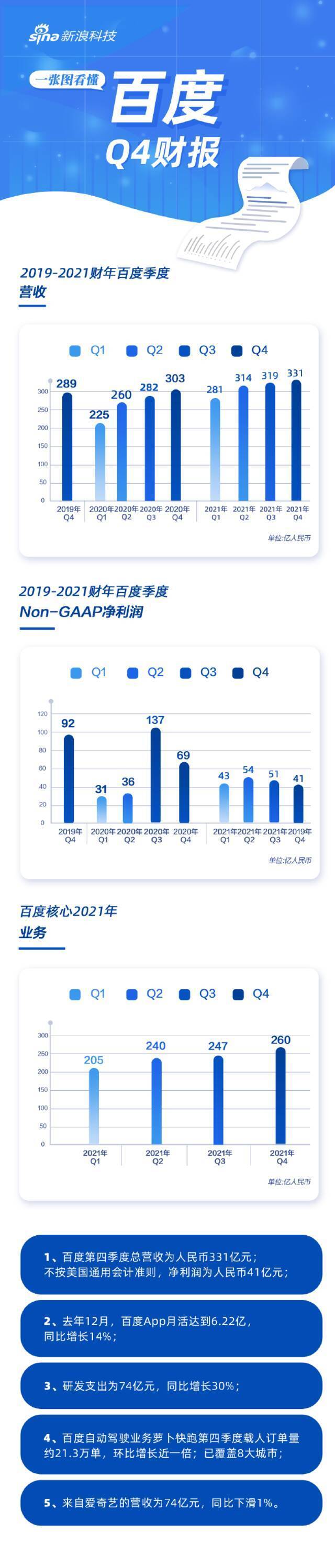 一图看懂百度Q4财报：营收331亿元，12月App月活6.22亿