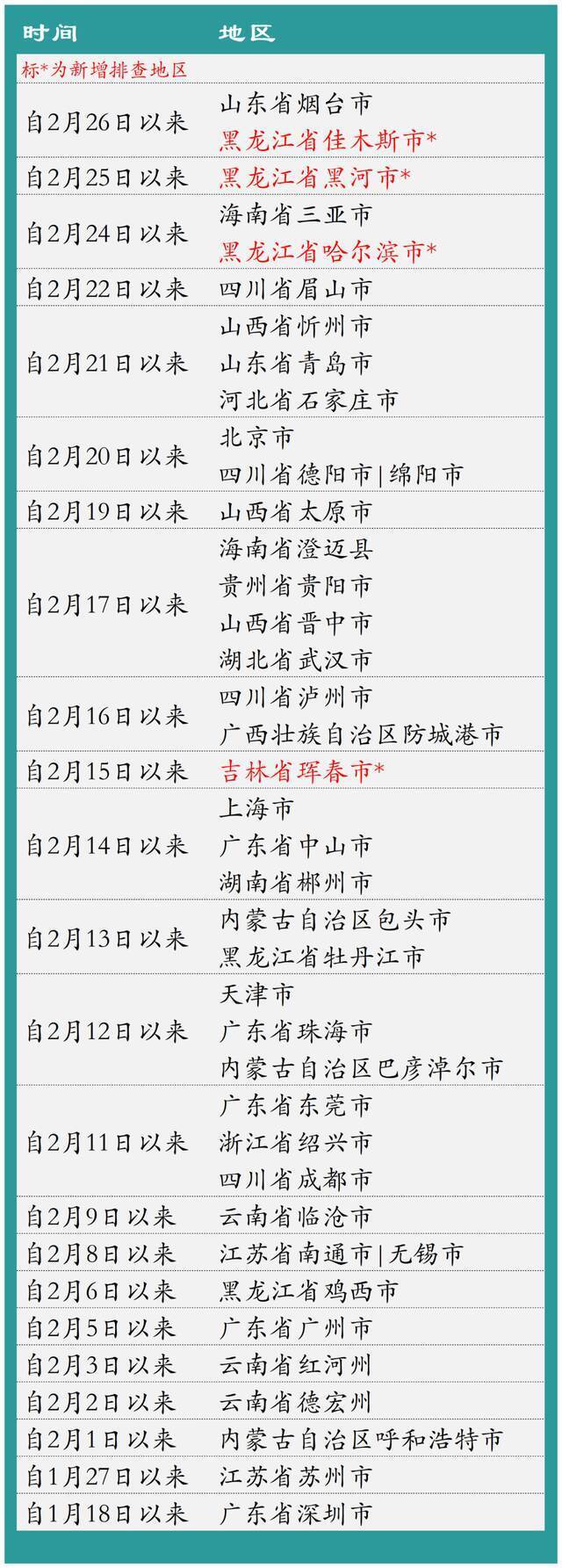 重庆疾控最新提示：新增4地3列车！