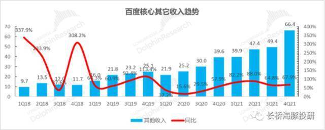 数据来源：百度财报，长桥海豚投研整理