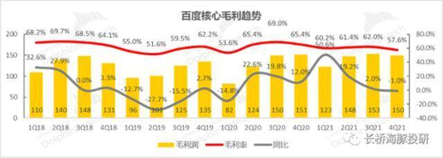 数据来源：百度财报，长桥海豚投研整理