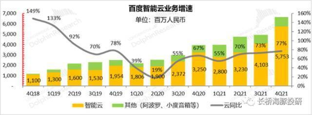 数据来源：长桥海豚投研基于百度披露数据估算