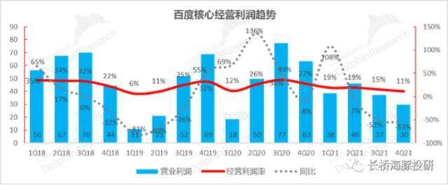 数据来源：百度财报、长桥海豚投研整理