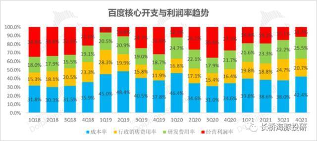 数据来源：百度财报、长桥海豚投研整理