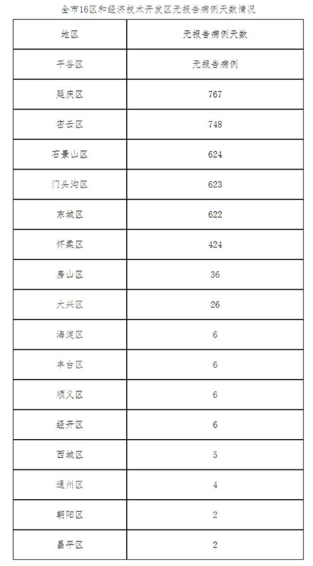 北京2月28日新增12例境外输入确诊病例和2例境外输入无症状感染者 治愈出院4例