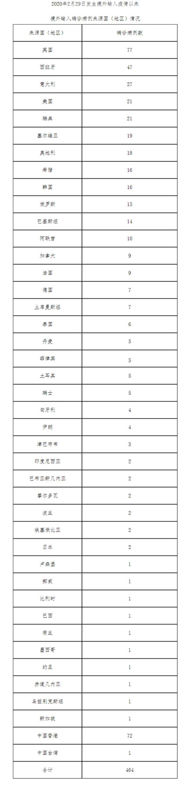 北京2月28日新增12例境外输入确诊病例和2例境外输入无症状感染者 治愈出院4例