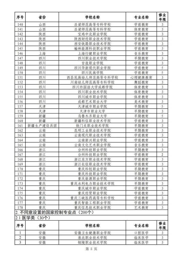 重庆新设9个高职专科国控专业点！今年起可招生