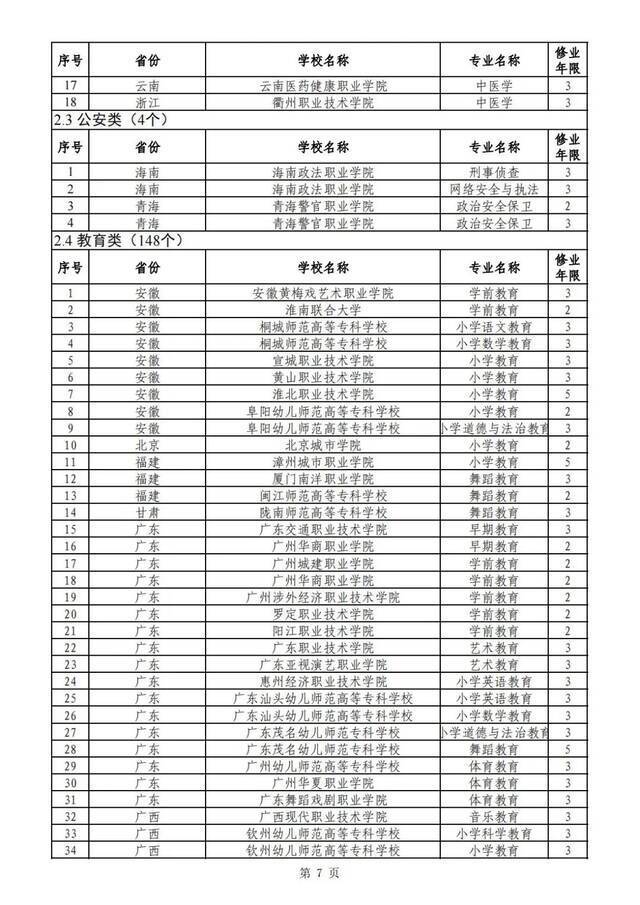 重庆新设9个高职专科国控专业点！今年起可招生