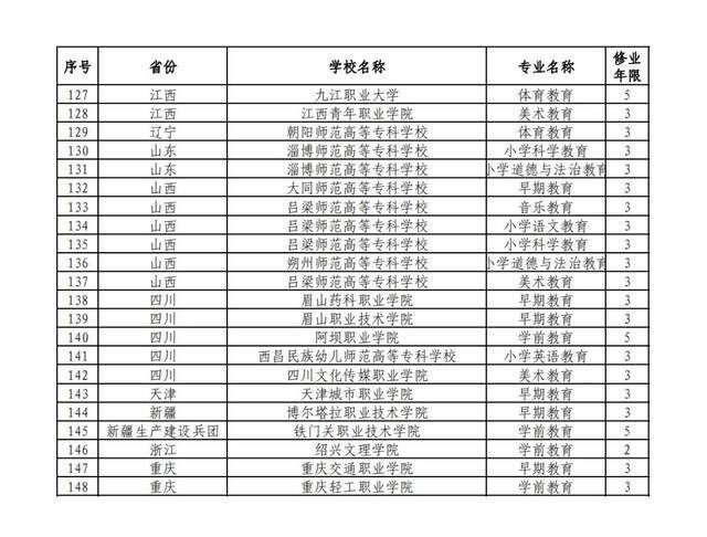 重庆新设9个高职专科国控专业点！今年起可招生