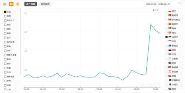 最近30日乌克兰“社交”品类“流行指数”变化图