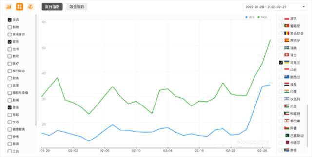 最近30日乌克兰“娱乐”、“音乐”品类“流行指数”变化图