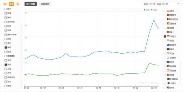 最近30日乌克兰“旅游”、“导航”品类“流行指数”变化图