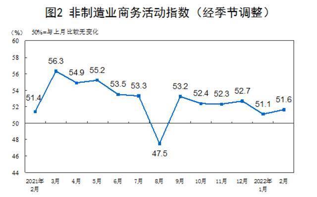 2月制造业PMI为50.2% 比上月上升0.1个百分点