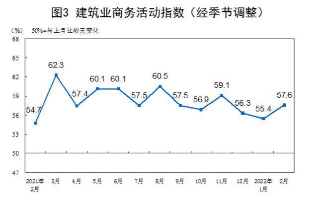 2月制造业PMI为50.2% 比上月上升0.1个百分点