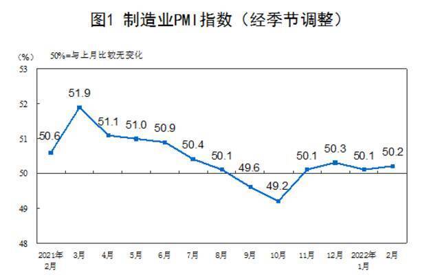 2月制造业PMI为50.2% 比上月上升0.1个百分点