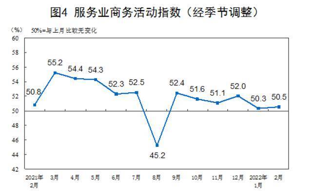 2月制造业PMI为50.2% 比上月上升0.1个百分点