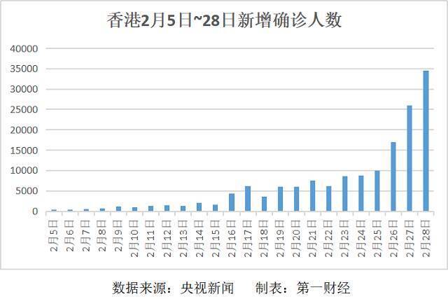 香港7天新增病例超11万例 第五轮疫情拐点何时到来？