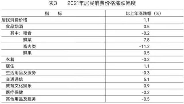 2021年北京经济“成绩单”出炉