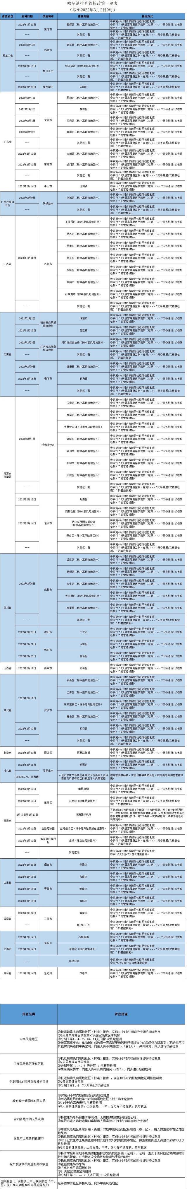 哈尔滨发布排查管控政策（截至2022年3月2日9时）