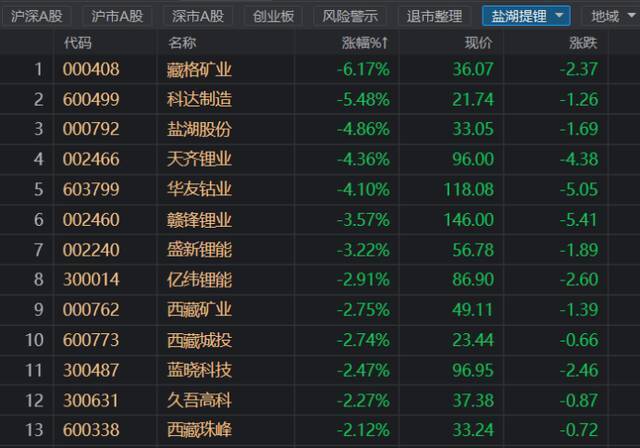 注：盐湖提锂板块今日（截止3月1日收盘）表现