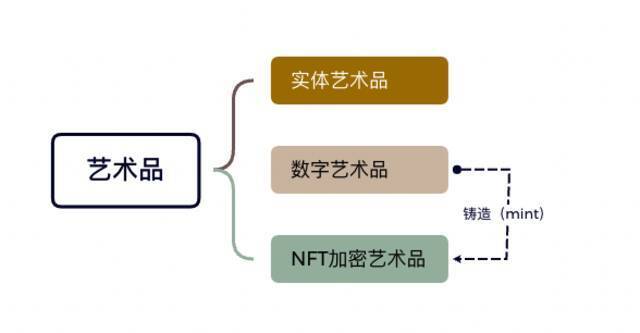 三种不同的艺术形态|极客公园制图