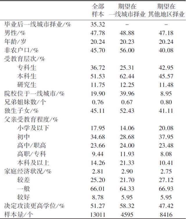 表1。样本的一般特征描述