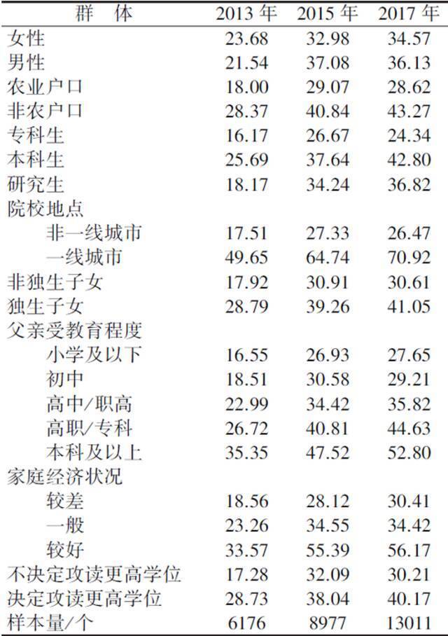 表2。不同年份的不同大学生群体毕业后期望在北上广深等一线城市就业的比例（%）