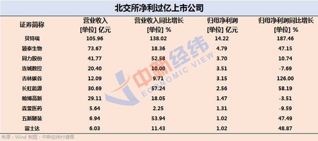 硬核“小而美”，北交所上市公司2021年仅一家亏损！