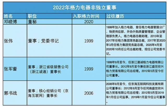 除董明珠外的非独董，制图：界面新闻