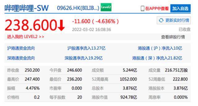 港股快手收跌超8%，哔哩哔哩港股收跌超4%