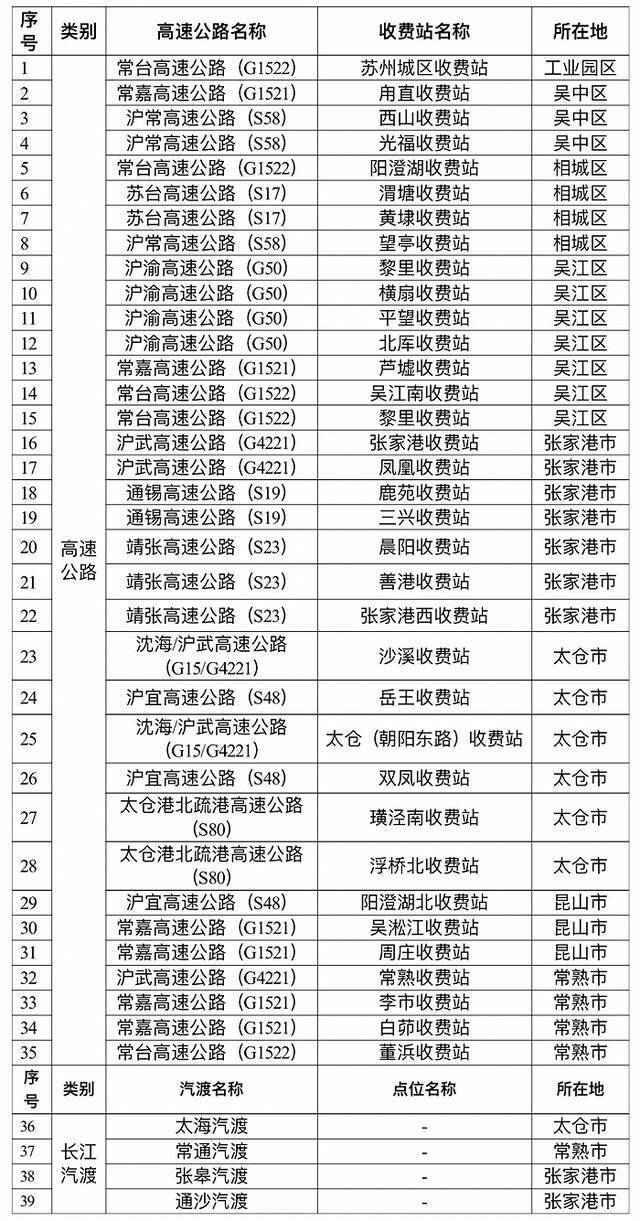 苏州：今日20时起恢复开放市域内35个高速公路入口和4个长江汽渡