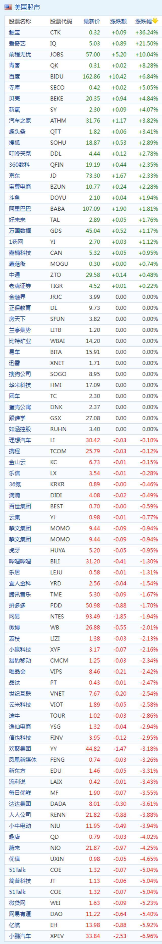 中概股周二收盘涨跌不一 爱奇艺大涨近22%