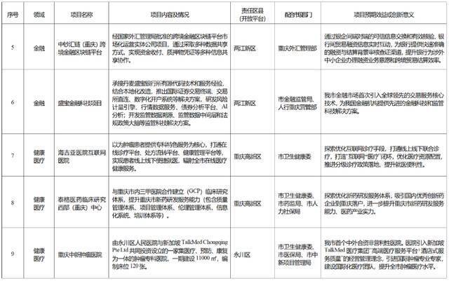 重庆服务业，首批重点任务、项目清单来了！