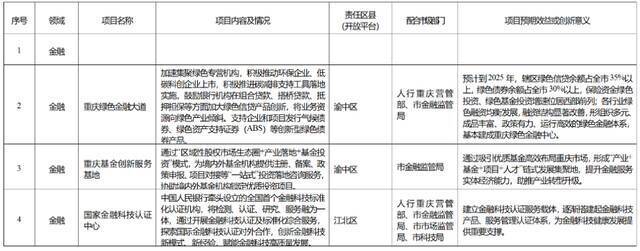 重庆服务业，首批重点任务、项目清单来了！