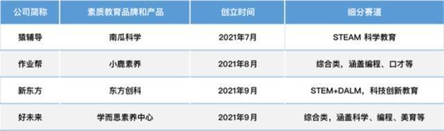 传统教育企业转型布局素质教育|极客公园制图