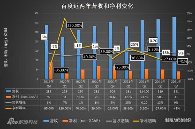 百度不再“吃老本”：净利润放缓，非在线营销同比增71%