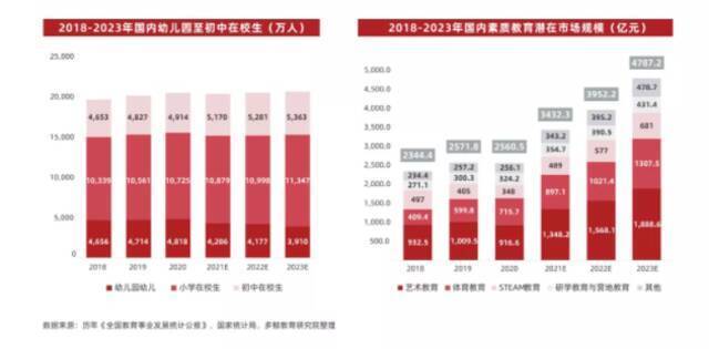 《报告》预计2023年国内素质教育市场规模将突破4787亿元